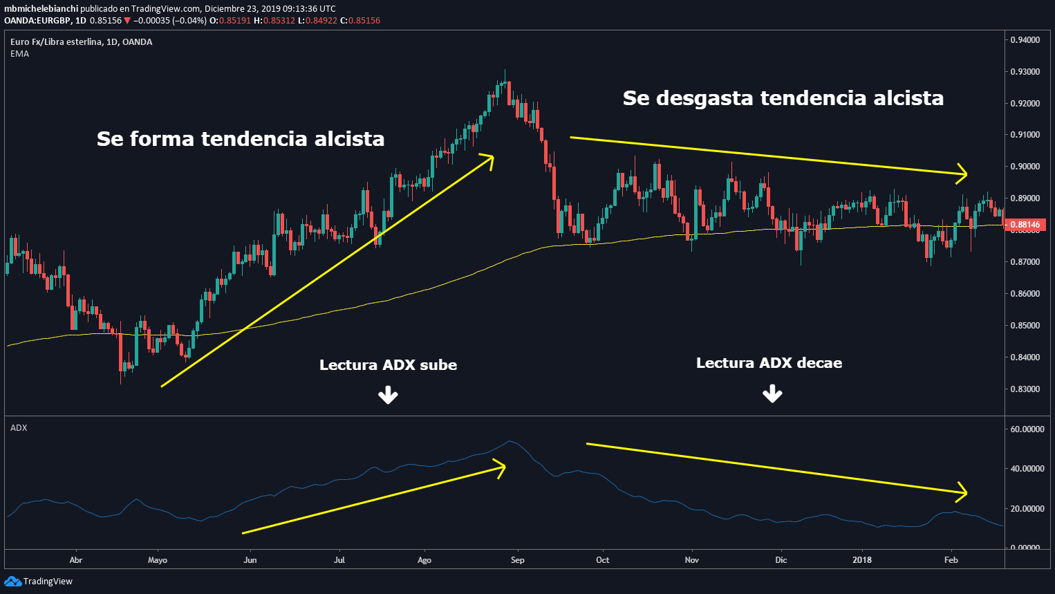 Tutorial operación por momento