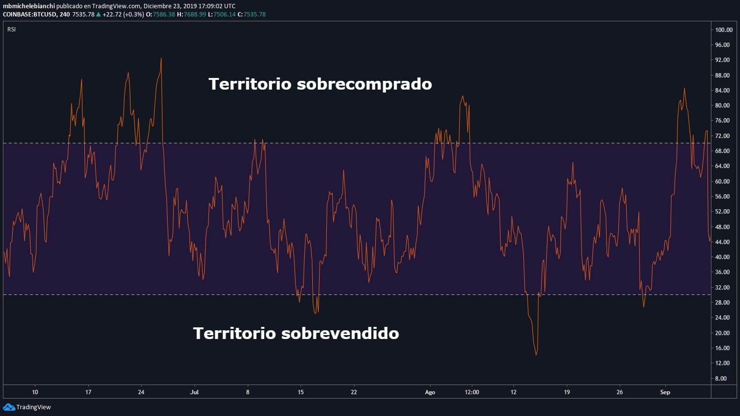 Tutorial de Índice de Fortaleza Relativa (RSI) 