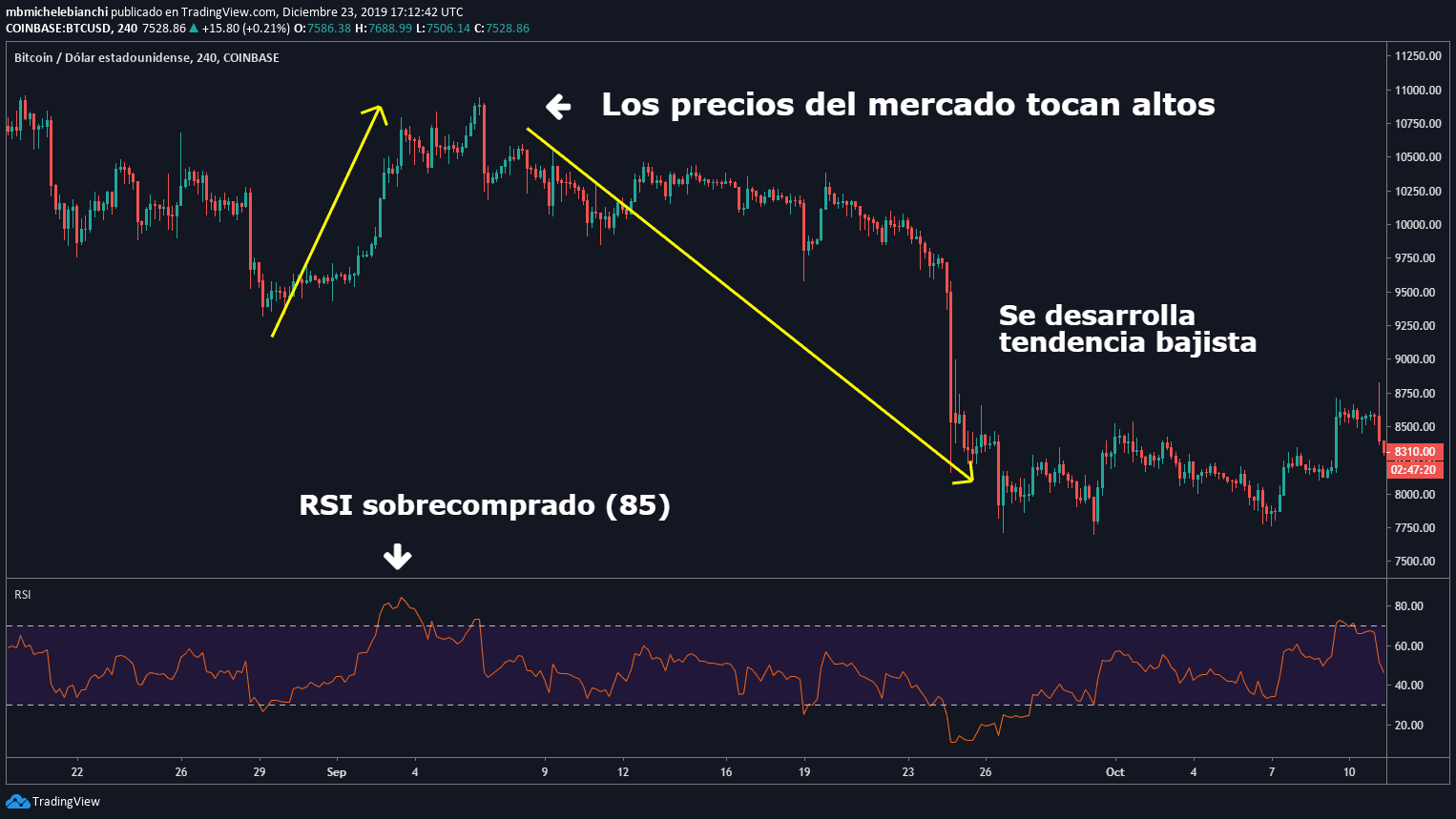 Índice de Fortaleza Relativa Bitcoin