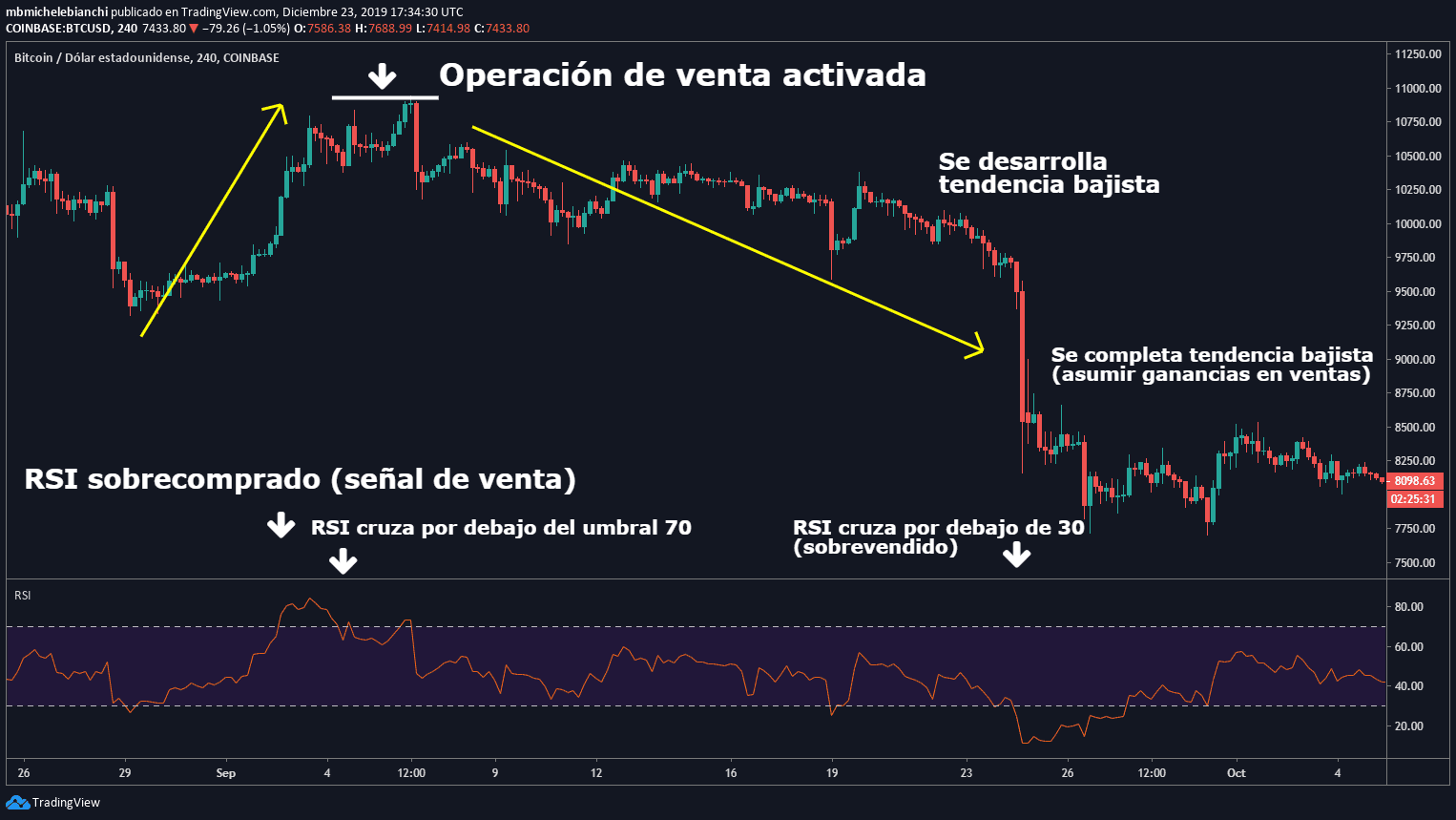 Tutorial de Índice de Fortaleza Relativa RSI