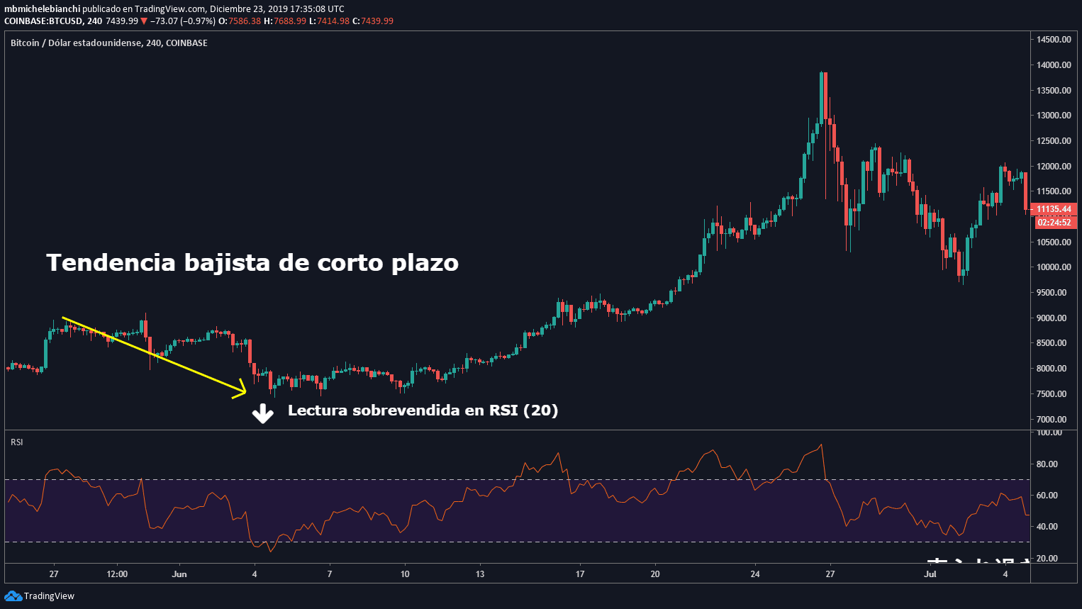 Índice de Fortaleza Relativa (RSI) 