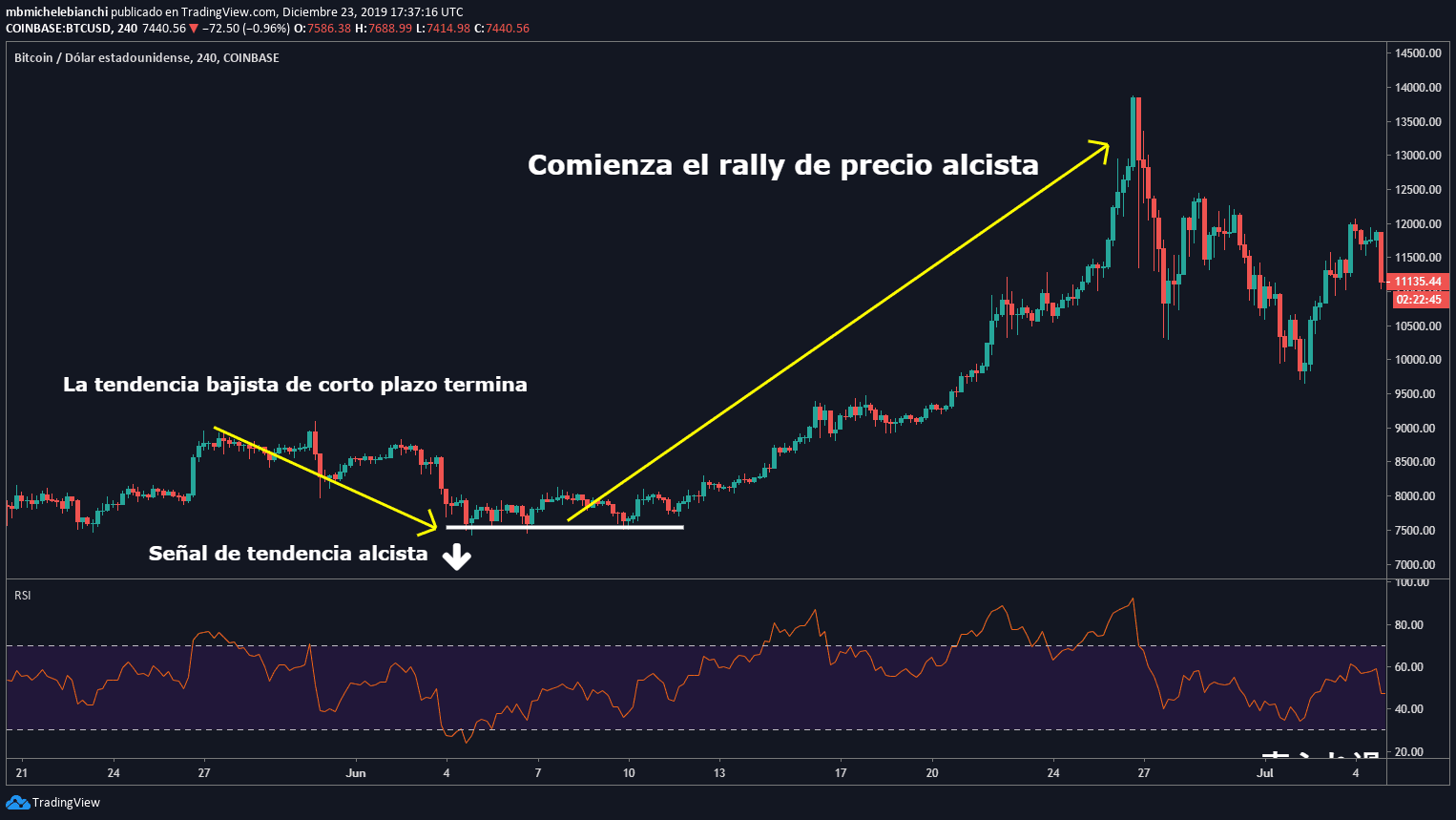 Tutorial RSI Bitcoin 