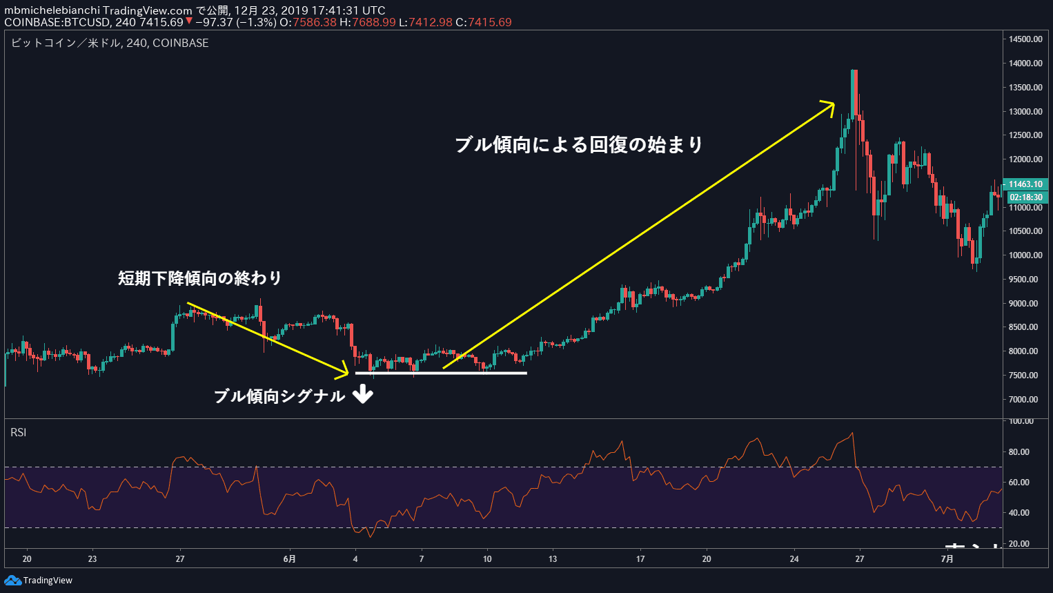 相対力指数（RSI）チュートリアル2024年版