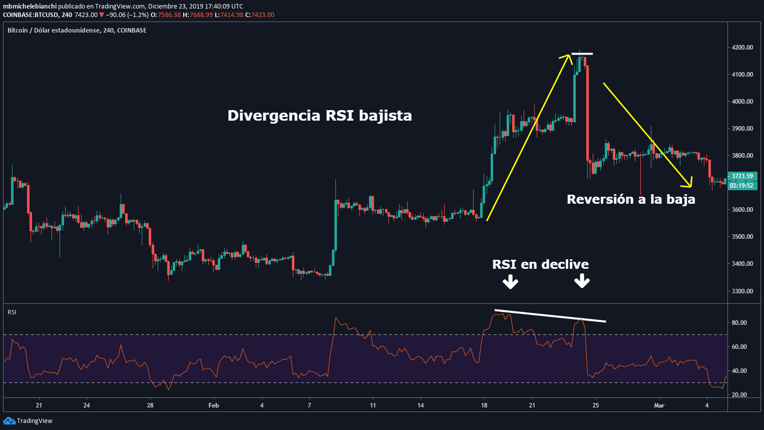 Divergencia RSI