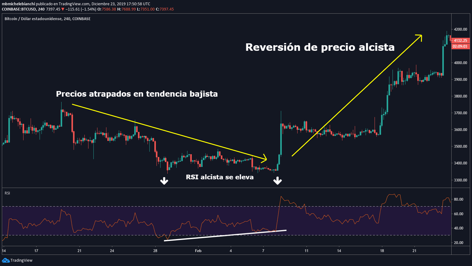 Divergencia RSI