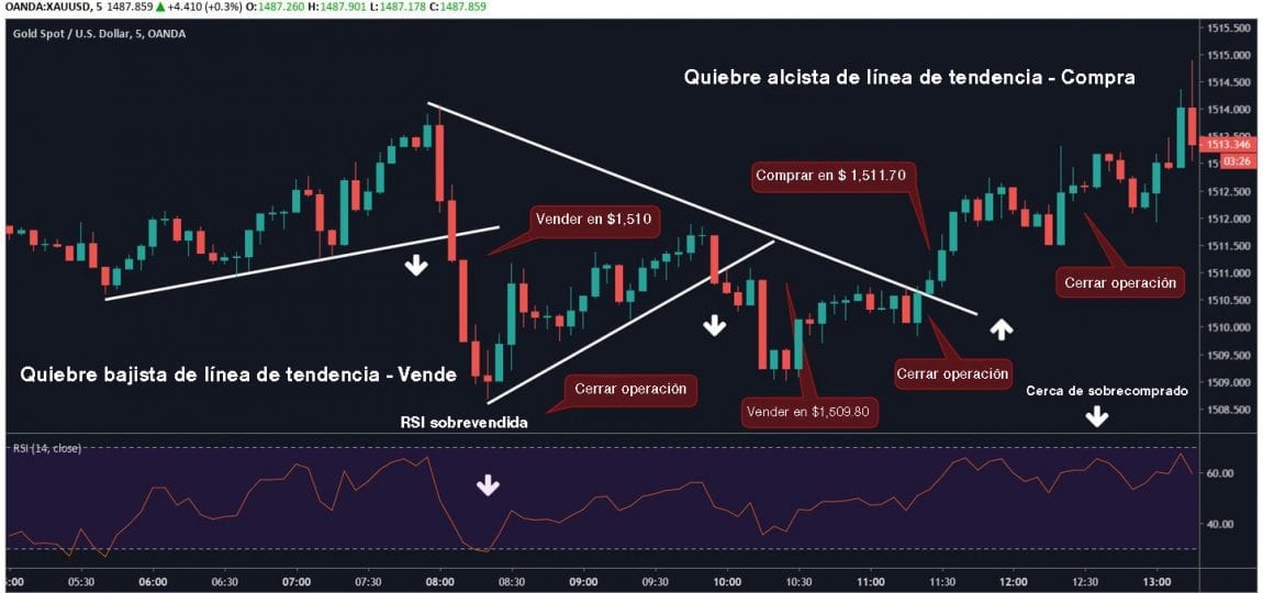 Tutorial de Operación Especulativa