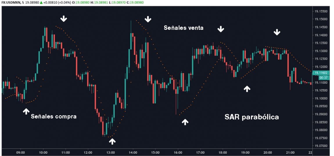 Tutorial de Operación Especulativa