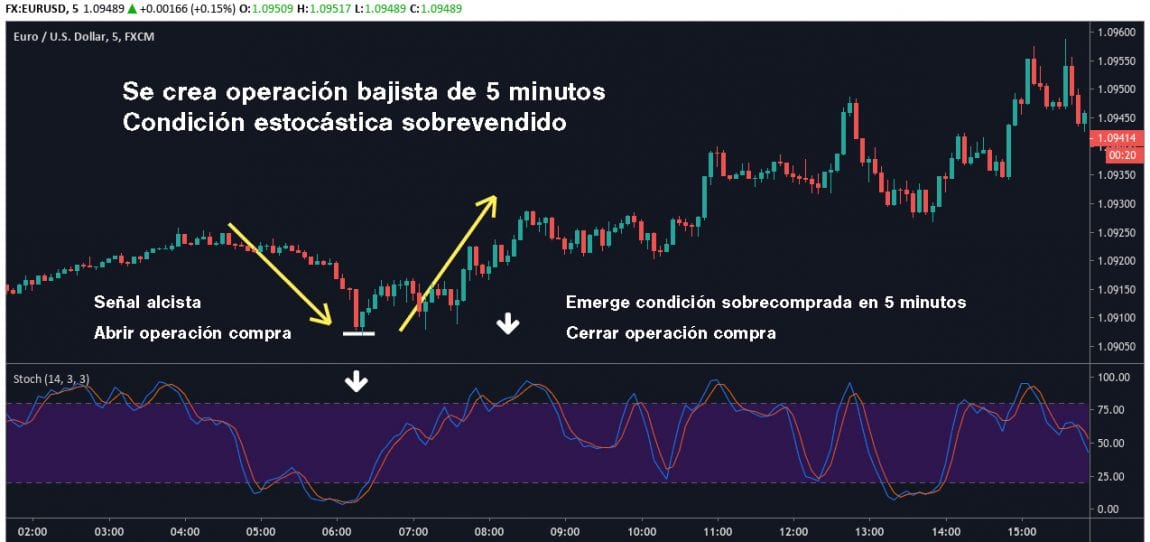 Tutorial de Operación Especulativa