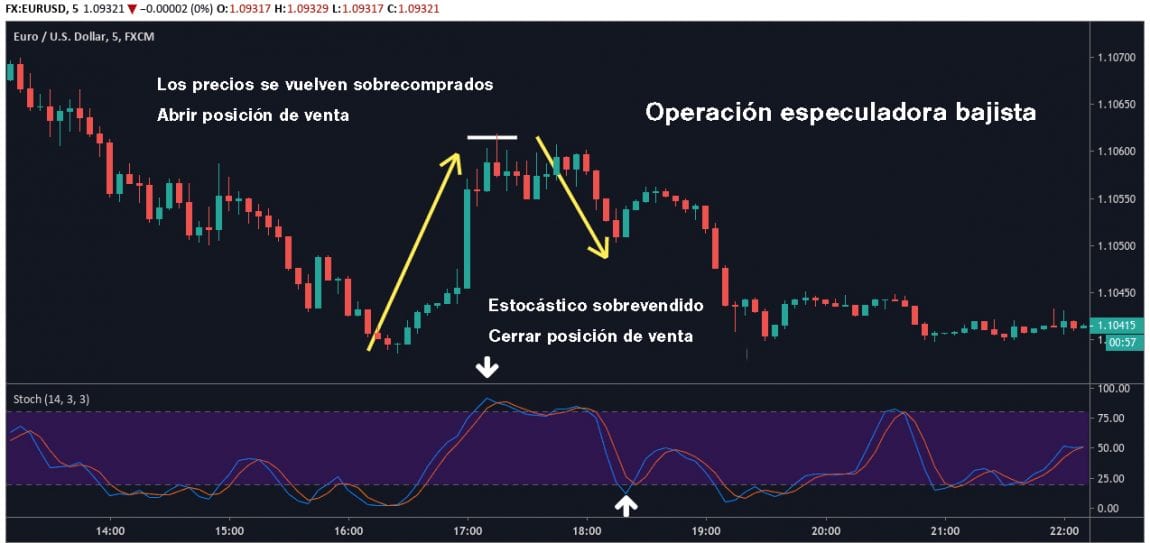 Operación especuladora bajista