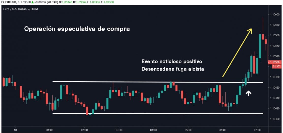 Operación especulativa de compra