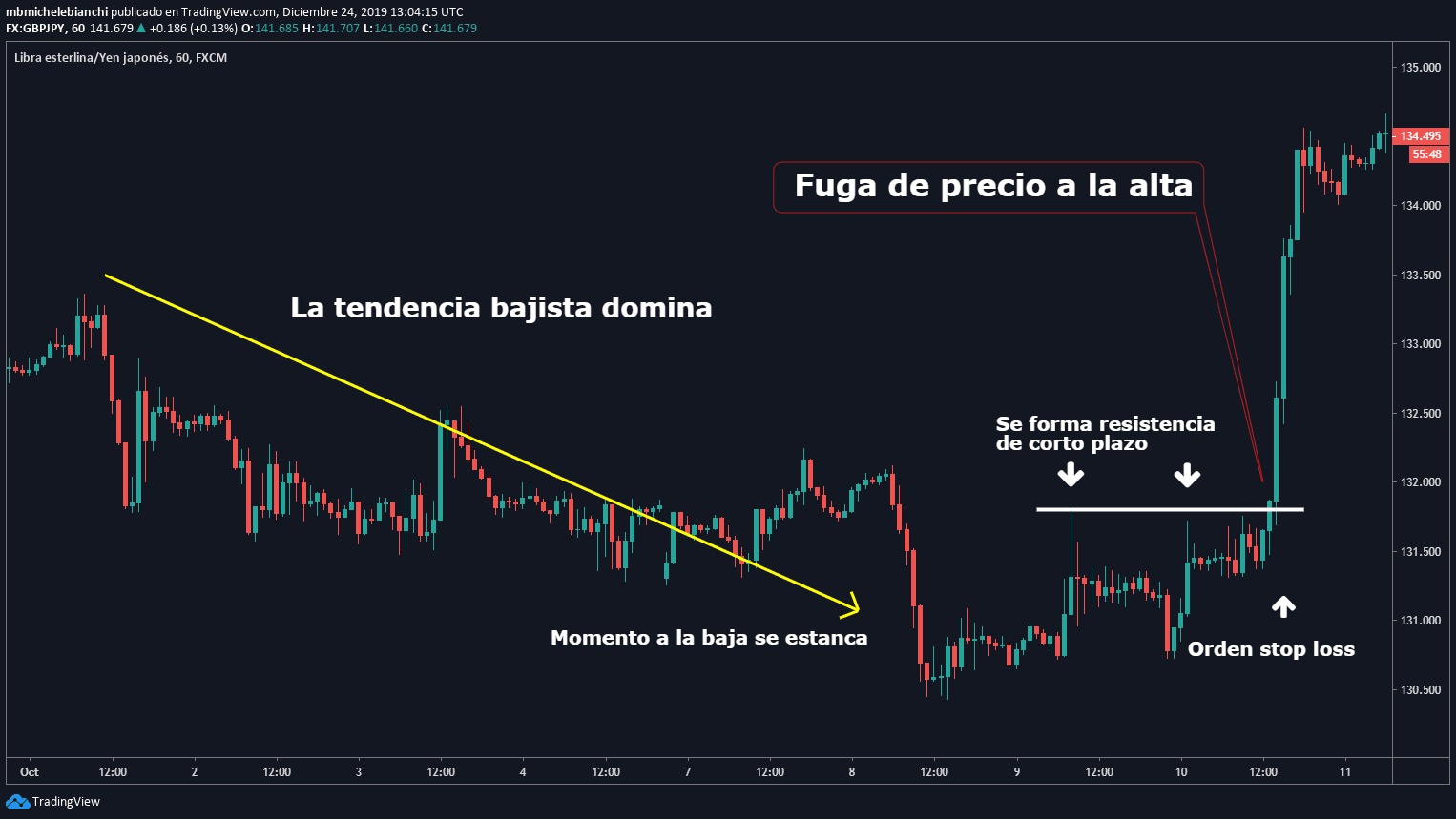 Tutorial de Operación Especulativa