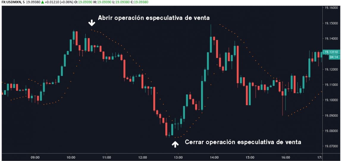 Estrategias de especulación