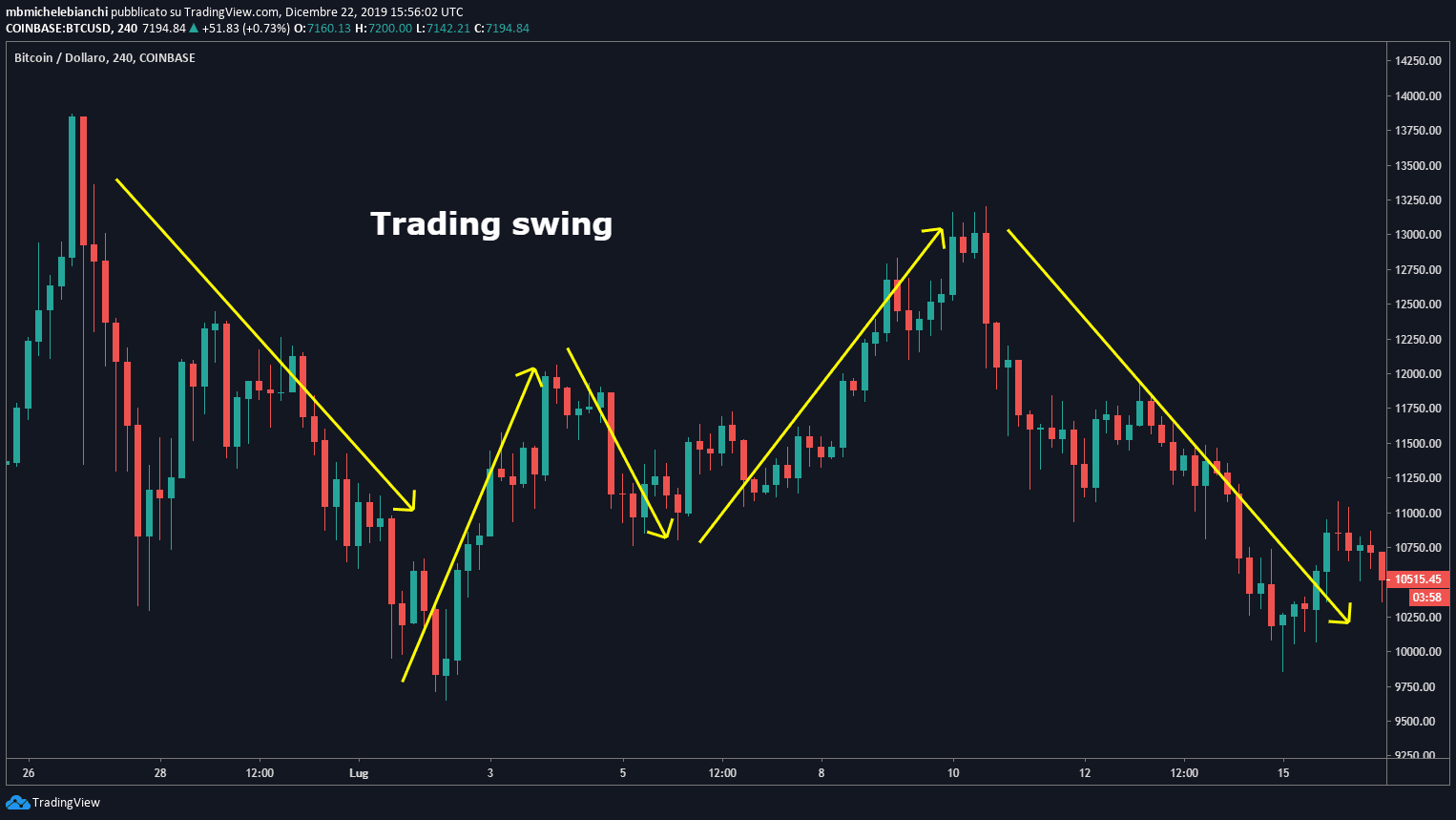 Tutorial Trading Swing