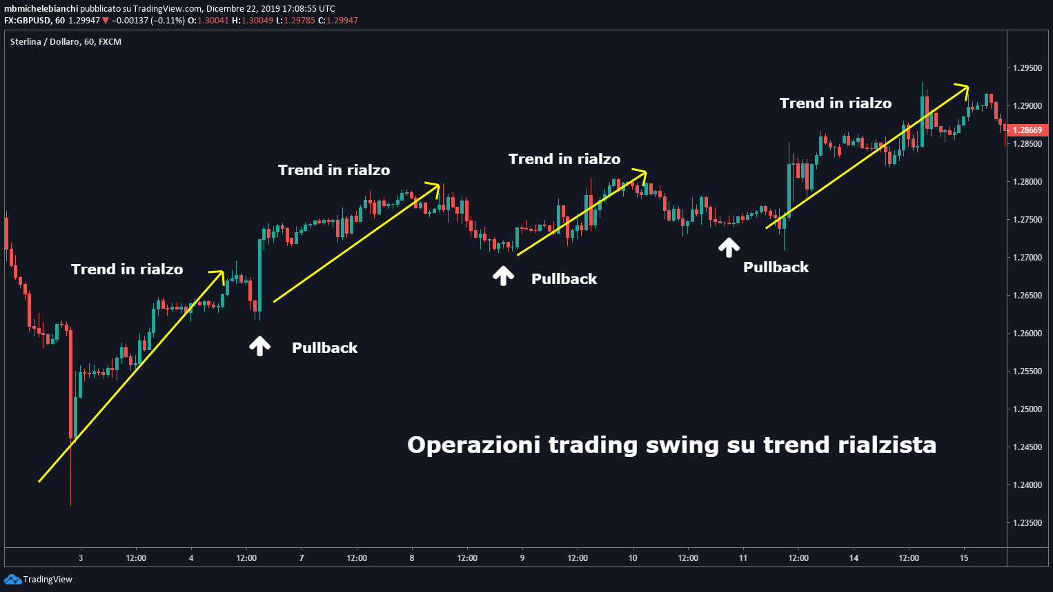 Tutorial Trading Swing