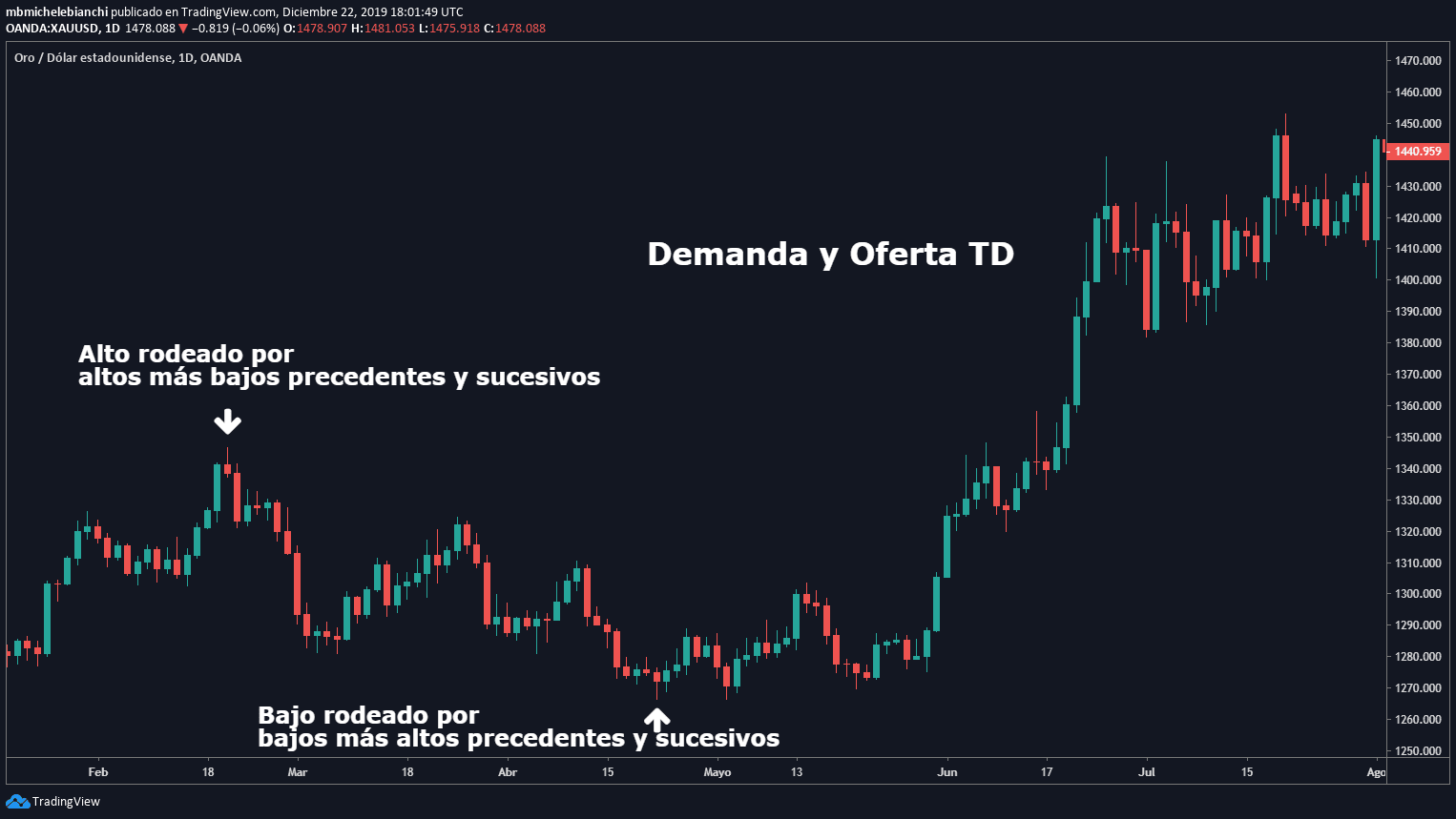 Estrategia Fuga de Línea TD