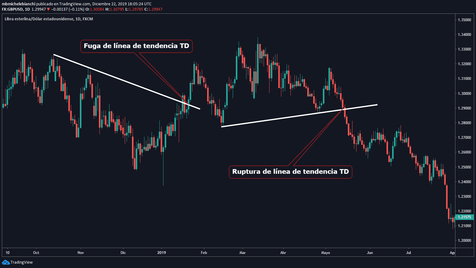 Estrategia de Fuga de Línea TD