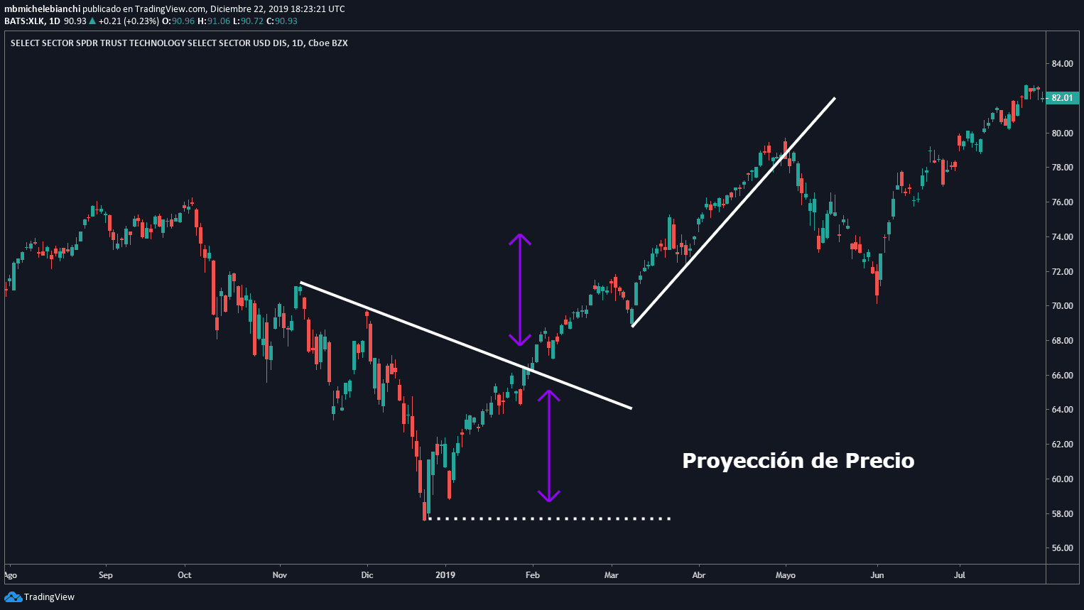 Estrategia de Fuga de Línea TD