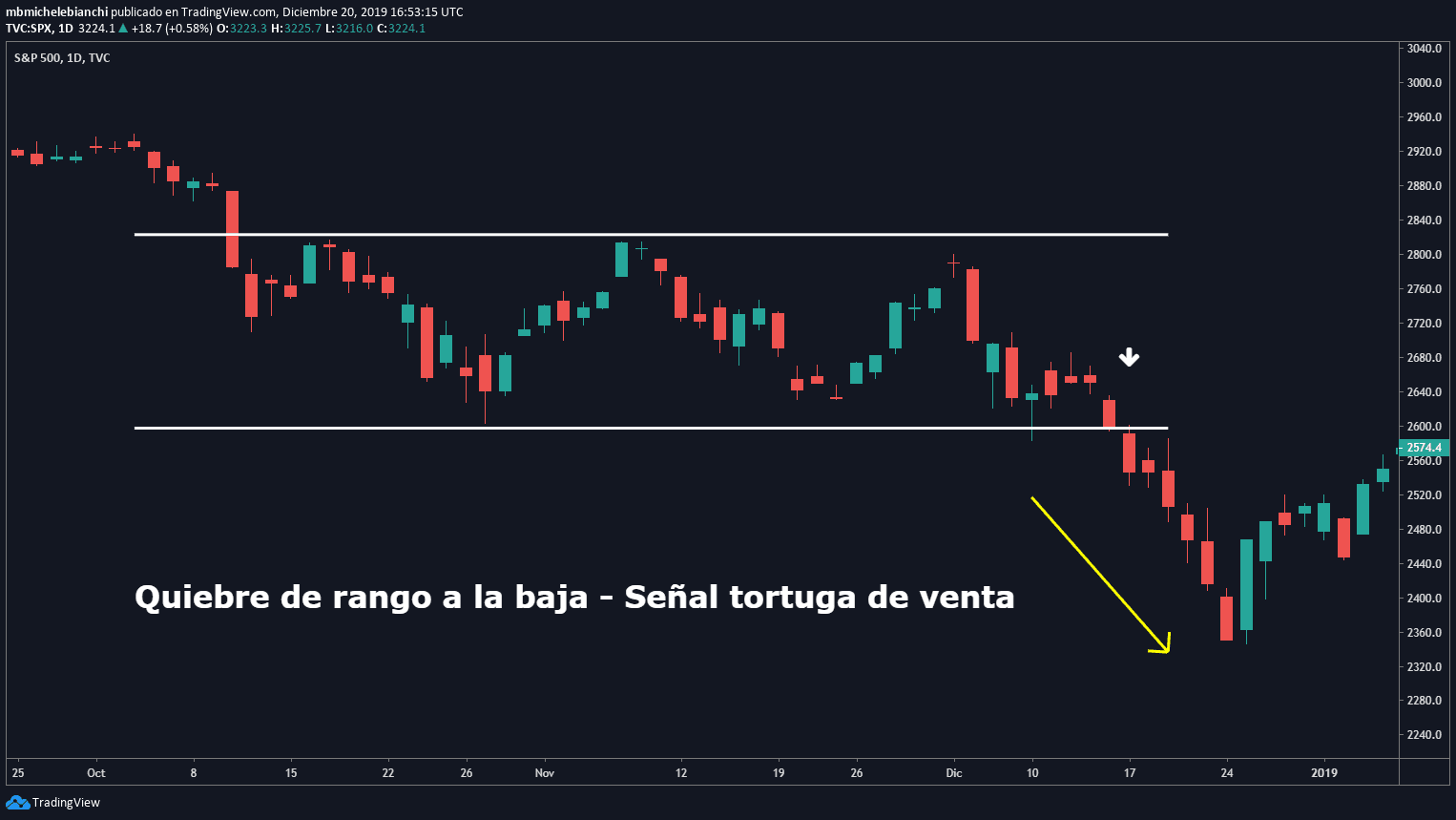 Tutorial de Operación Tortuga