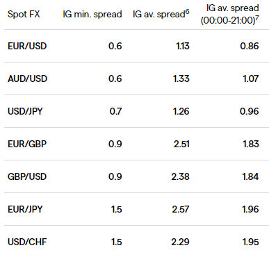 ig forex spreads