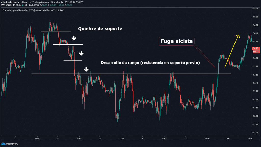 ESTRATEGIA DE OPERACIÓN POR FUGA