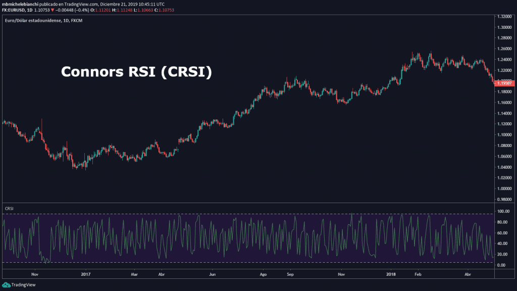 OPERACIÓN CON CONNORS RSI