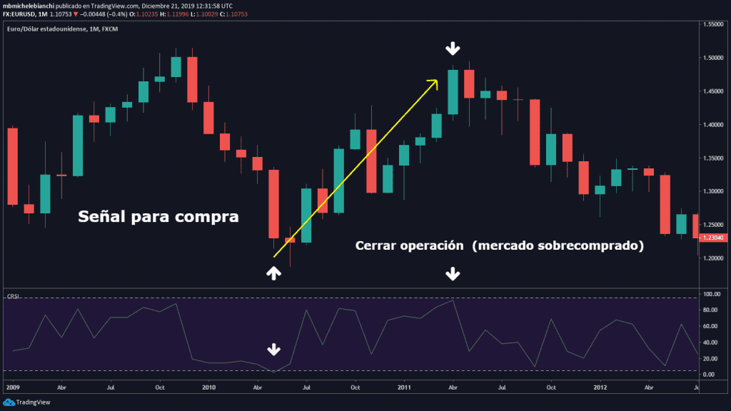 OPERACIÓN CON CONNORS RSI