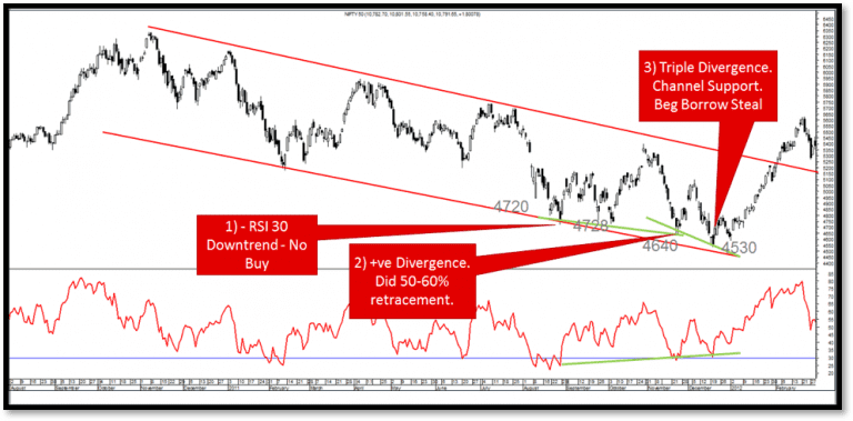 [图: Nifty-%E2%80%93-Triple-Divergence-in-2011-768x379.png]