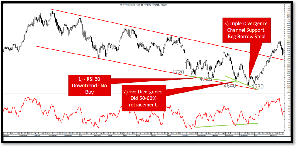 Triple RSI Divergence on Nifty