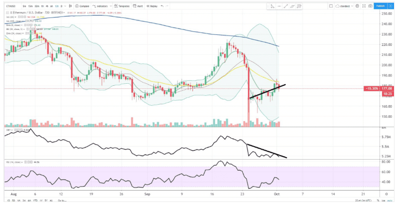 how to spot bearish divergence