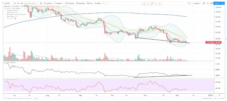 how to spot bullish divergence