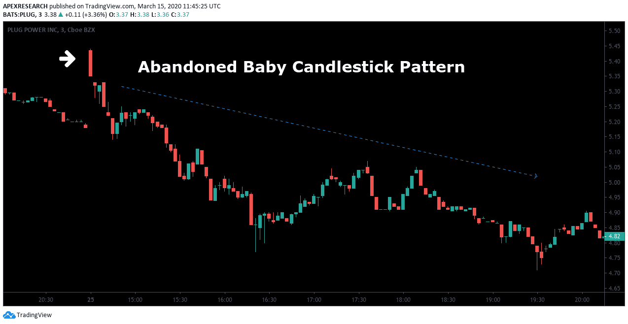 Abandoned Baby Candlestick Pattern