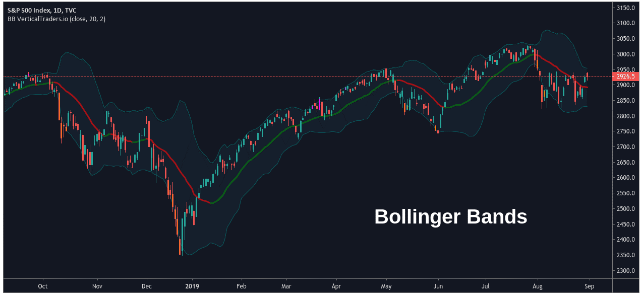 Bollinger Bands Trading Strategy