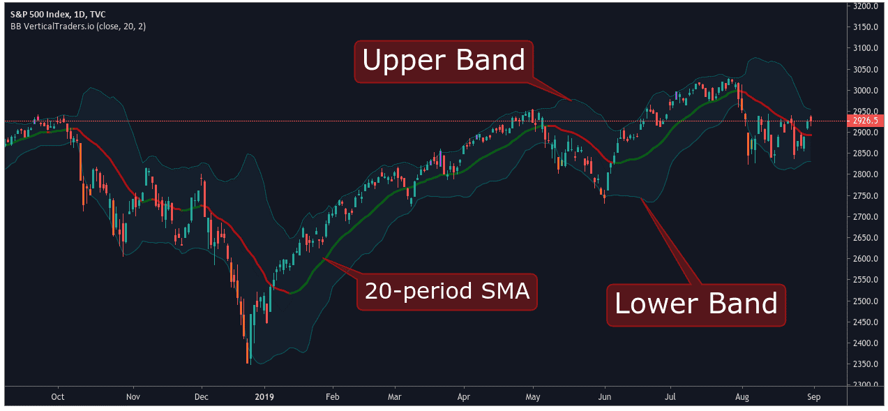 What are Bollinger Bands