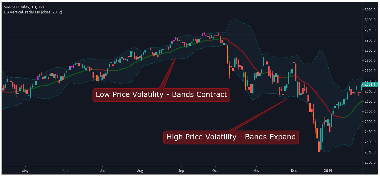 How To Read Bollinger Bands