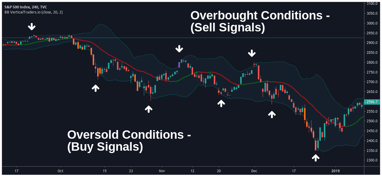 How To Use Bollinger Bands