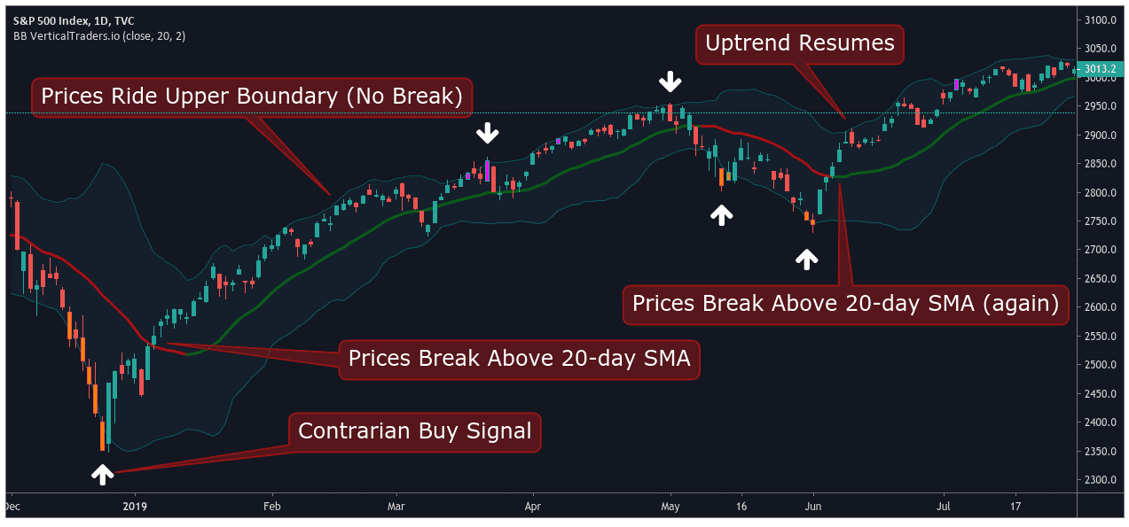 How Are Bollinger Bands Calculated?