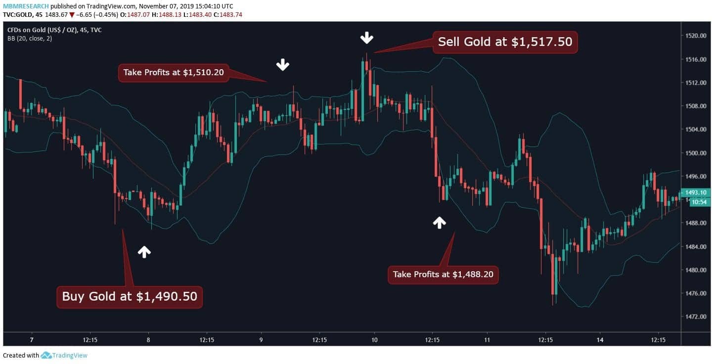 Double Bollinger Bands