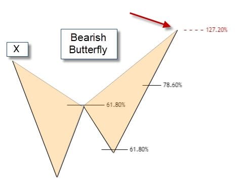 Butterfly Patterns Trading Guide