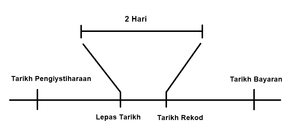 Strategi Tangkapan Dividen; Perkara yang Perlu Anda Tahu