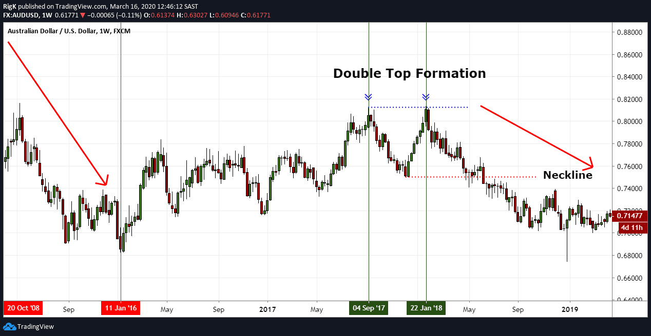 Double Top Pattern Guide