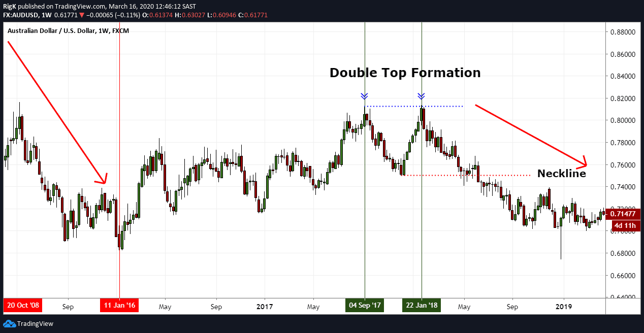 double top pattern