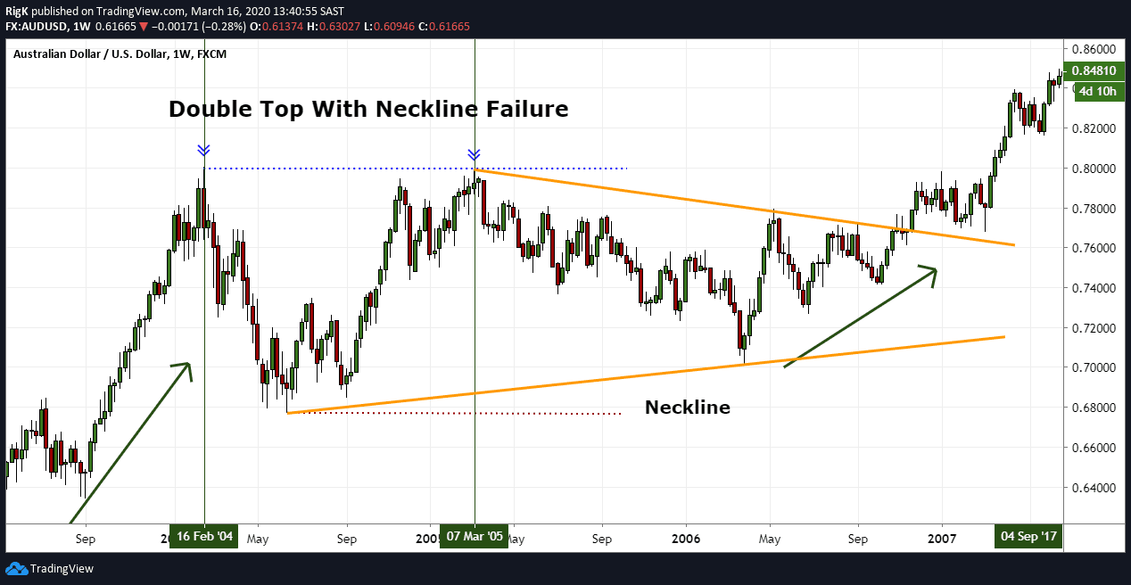 Double Top: Definition, Patterns, and Use in Trading