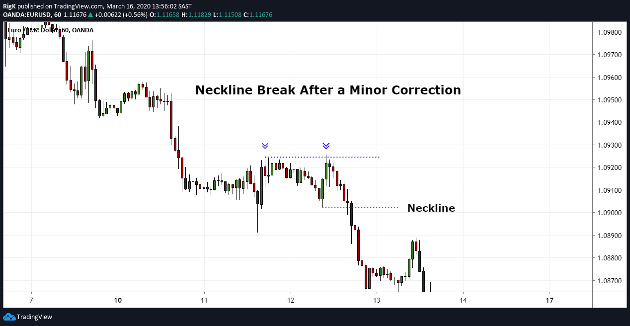 Double Top Pattern Traders Guide