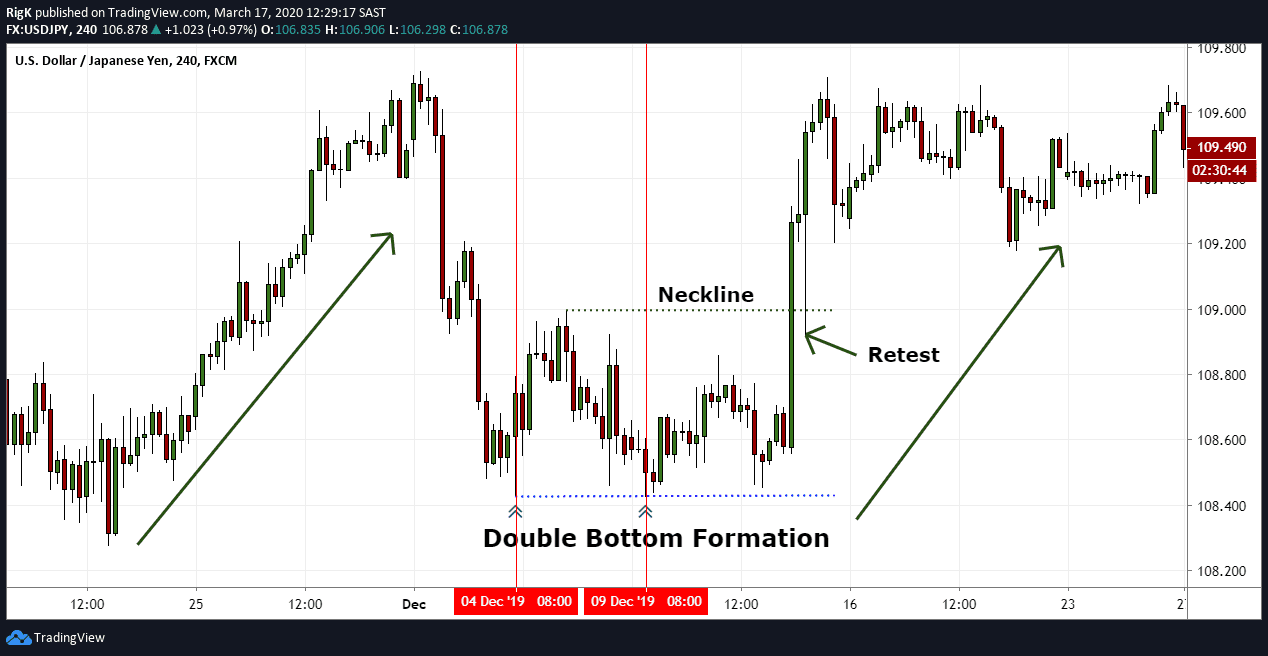 double bottom pattern