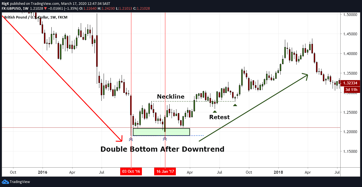 Double Bottom Pattern