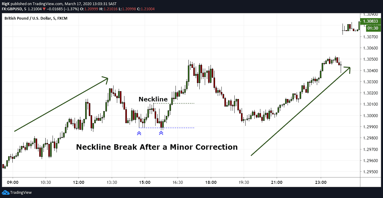 Double Bottom Pattern Traders Guide