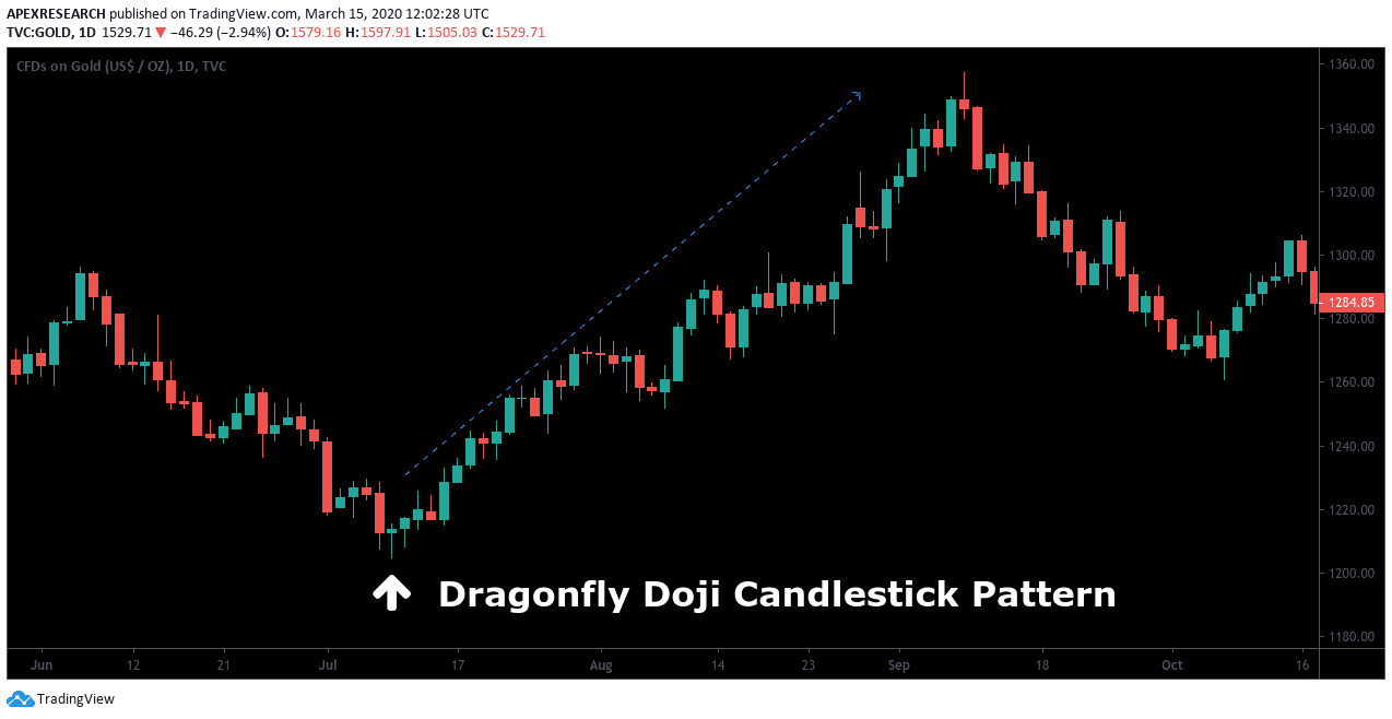 dragonfly doji candlestick pattern