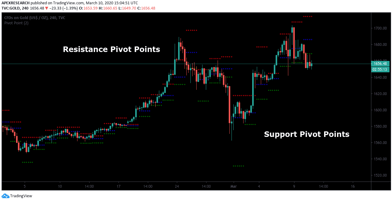 Fibonacci pivot points example