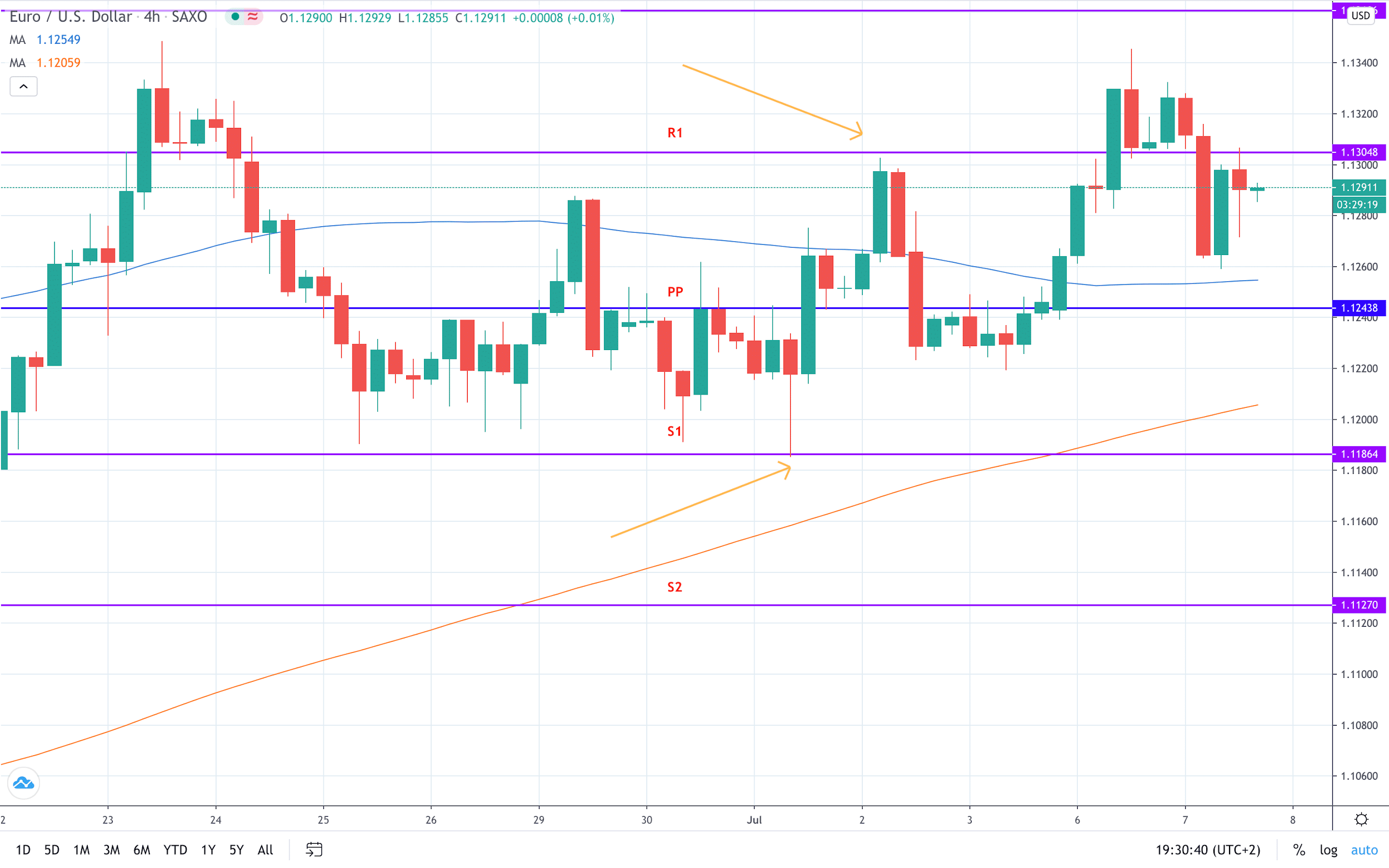 An Example of a Pivot Point Used in Forex Trading