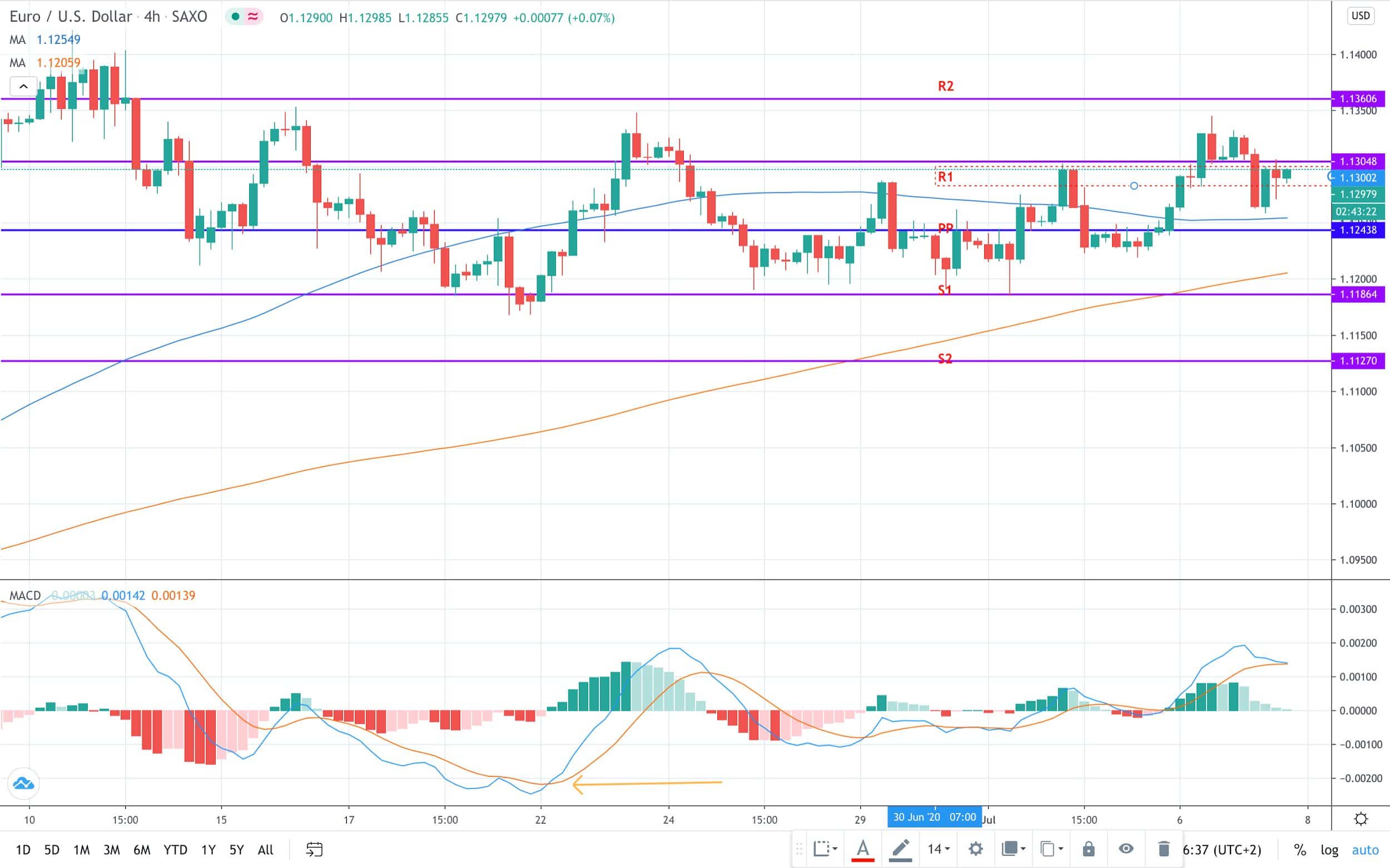 Trading Forex Pivot Points with MACD